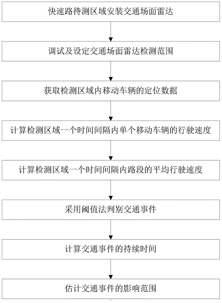 Traffic event influence range calculation method based on traffic scene radar