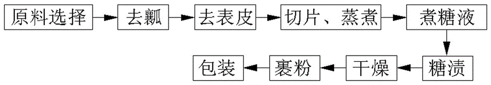 Preparation method of preserved watermelon