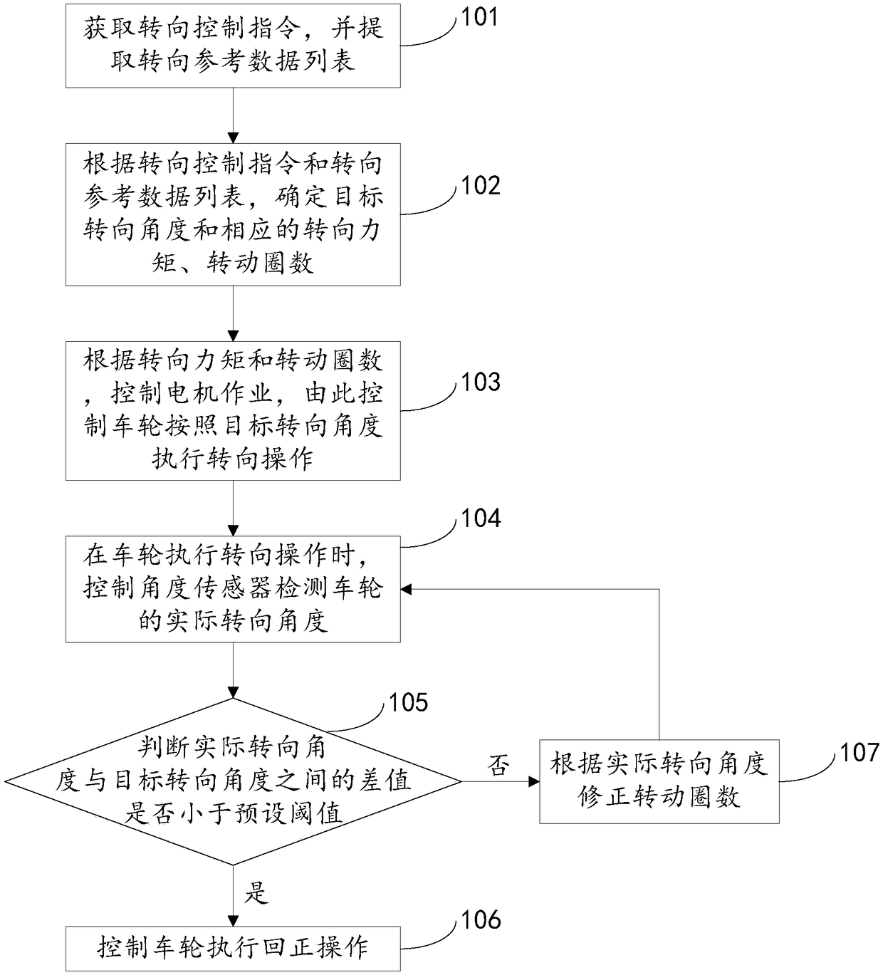 Steering control method and steering control device