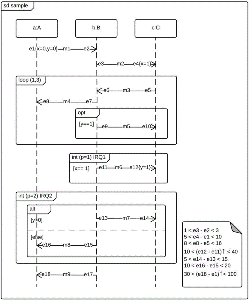 Extended UML2 sequence chart-based interrupt-drive system modeling method