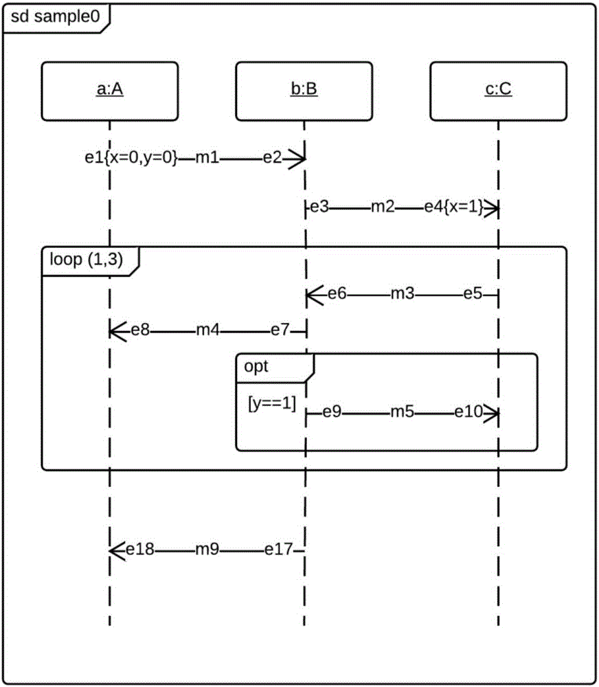 Extended UML2 sequence chart-based interrupt-drive system modeling method