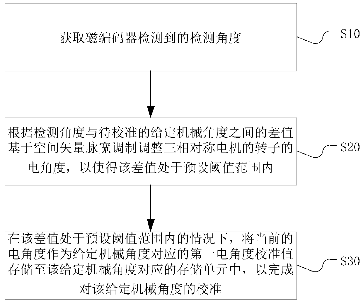 Magnetic encoder, calibration method and calibration device thereof, motor and unmanned aerial vehicle