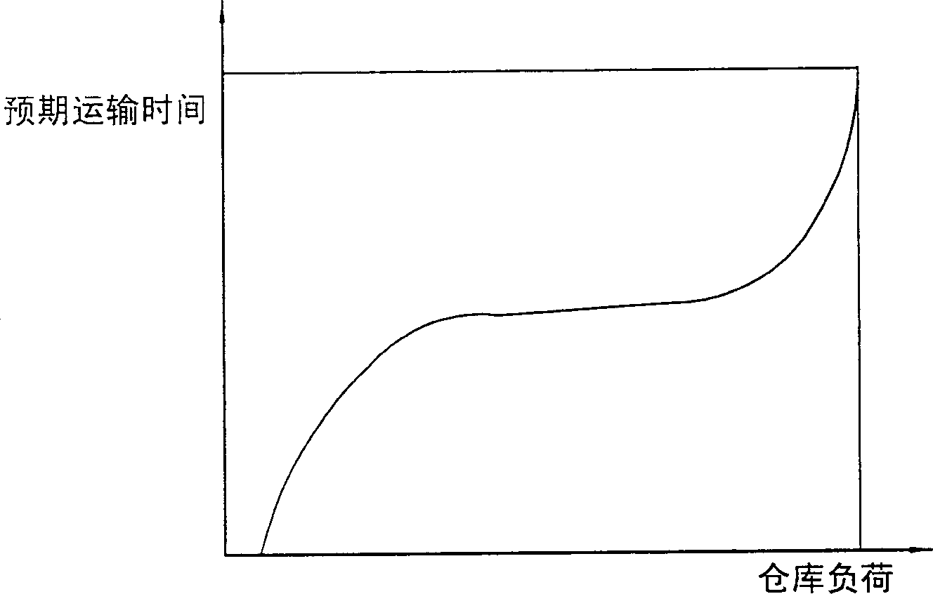 Material control system