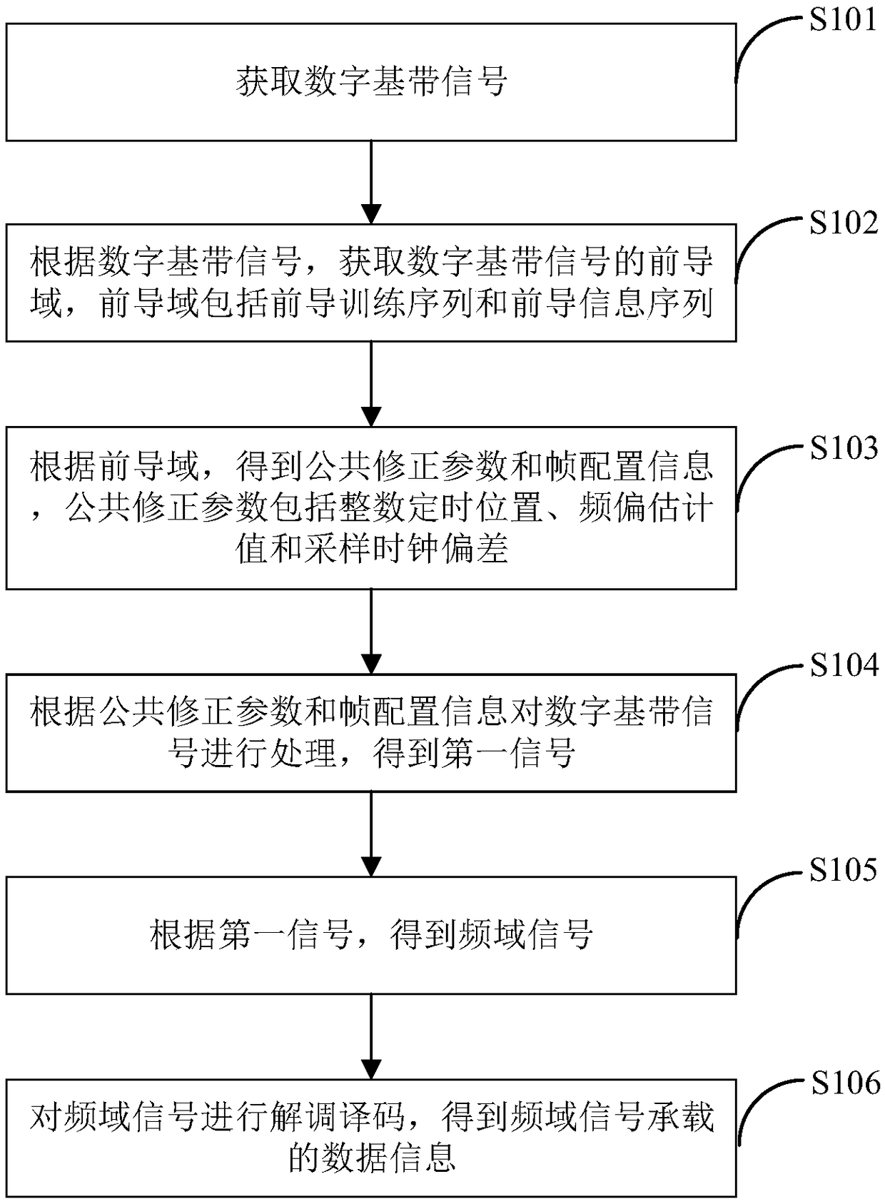 Signal demodulation method and baseband receiver