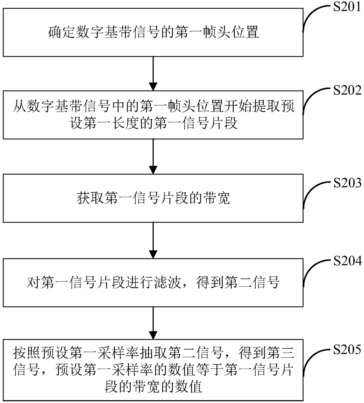 Signal demodulation method and baseband receiver