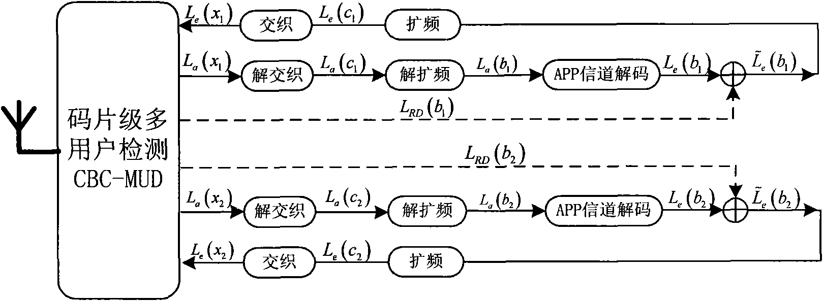 Interleaving iterative multi-user communication method based on the network coding cooperative relay