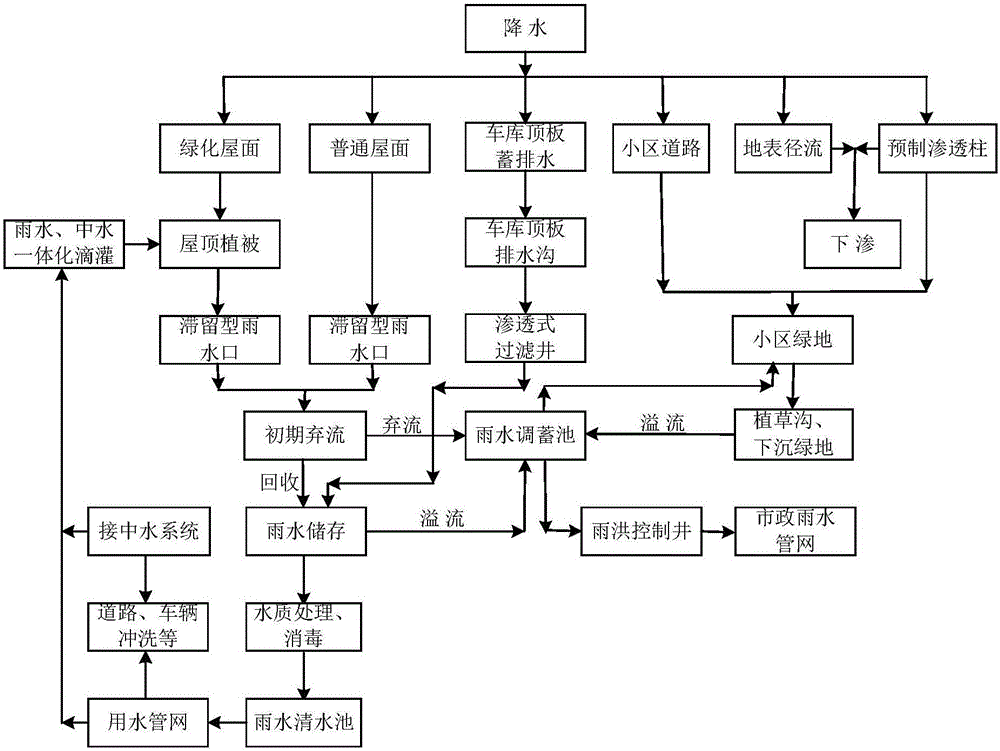 Low-influence region rainwater treatment and utilization system and region rainwater treatment method