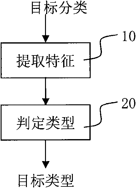 Moving object classification method and system thereof