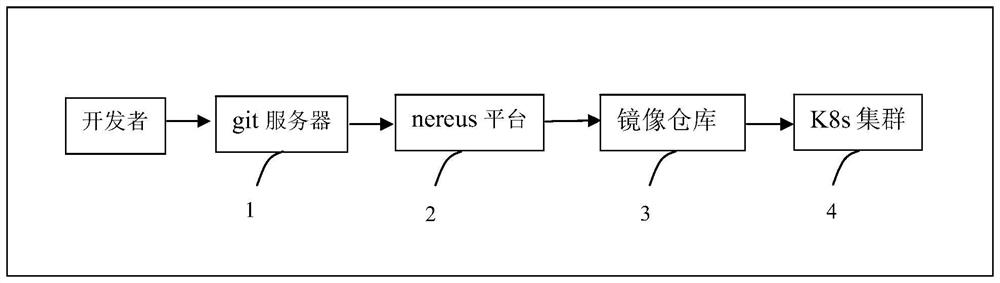 Continuous integration method and system based on k8s and docker containers