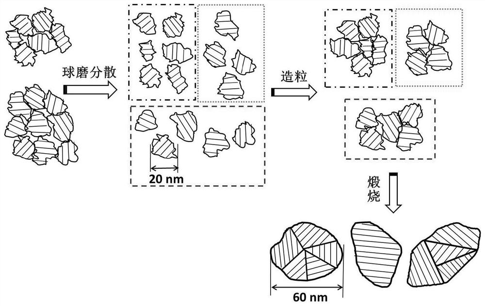 A method for improving wet formability and sinterability of ceramic nanopowder