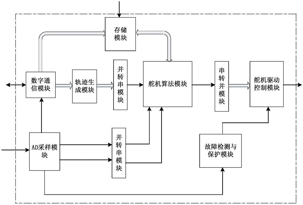 General miniaturization digital electric steering engine controller and control method thereof