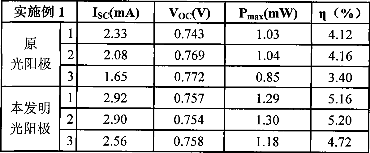 Preparation method for laminated photo-anode film of dye-sensitized solar cell