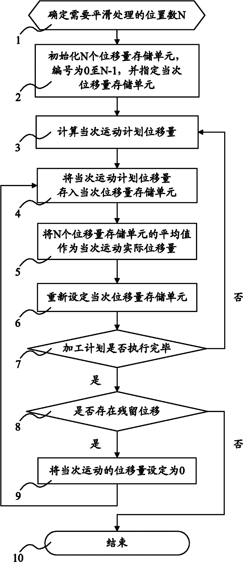 Method for controlling machining track of numerically-controlled machine tool