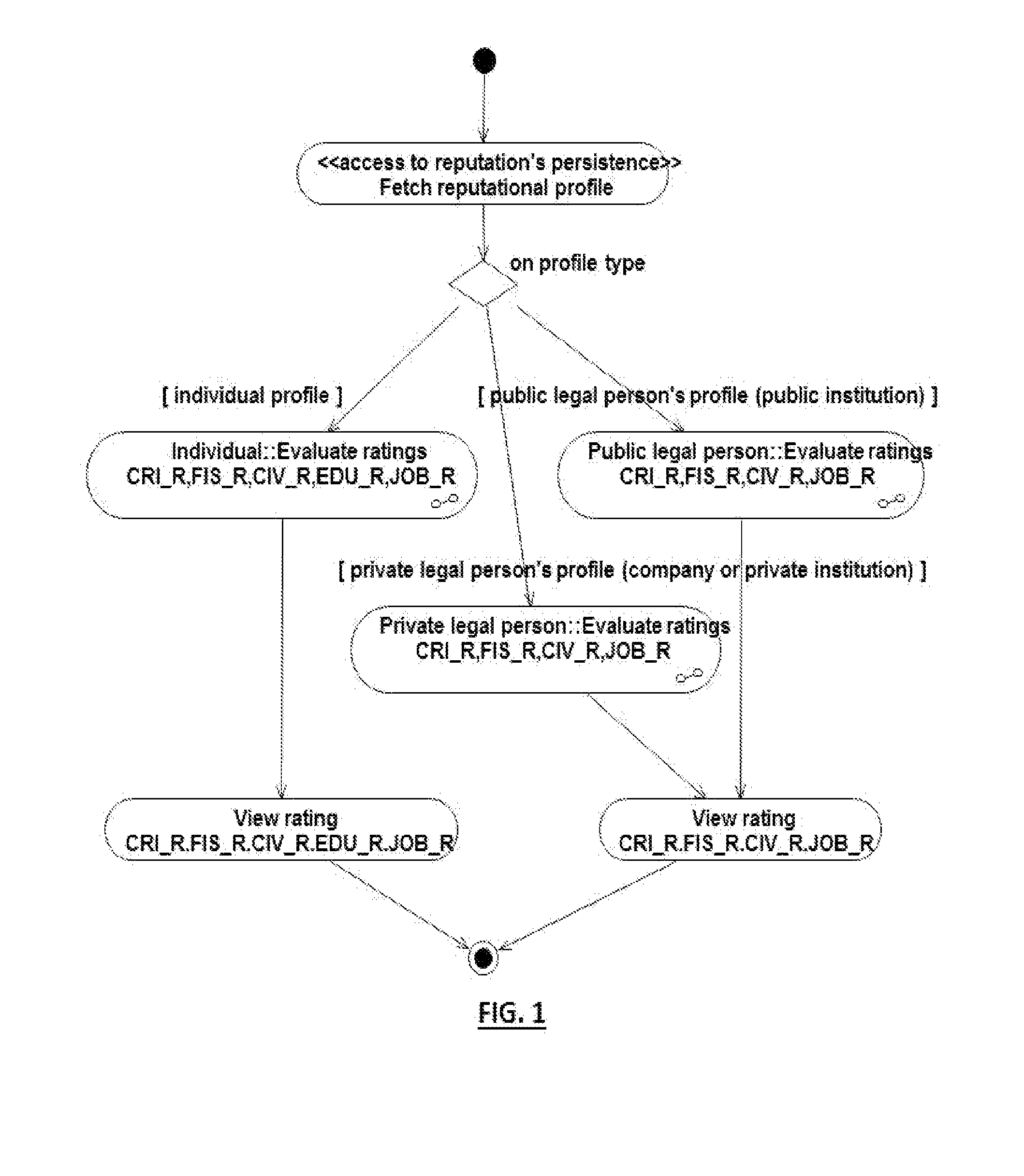 A system and a method for calculating parameters for the determination of the reputational rating of natural and legal persons