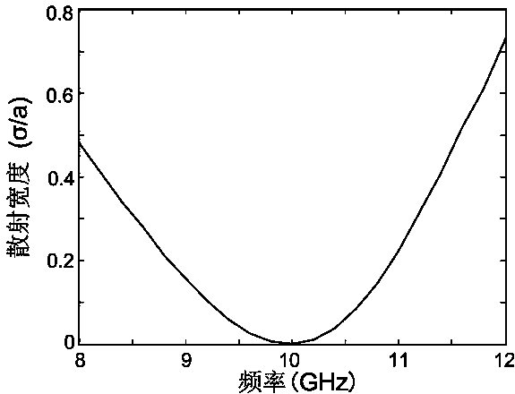 Zero-scattering linear particle and electromagnetic invisible material formed by the same