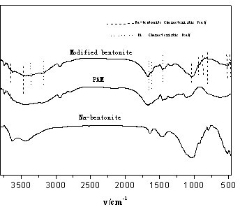 Preparation method for bentonite anti-seepage material