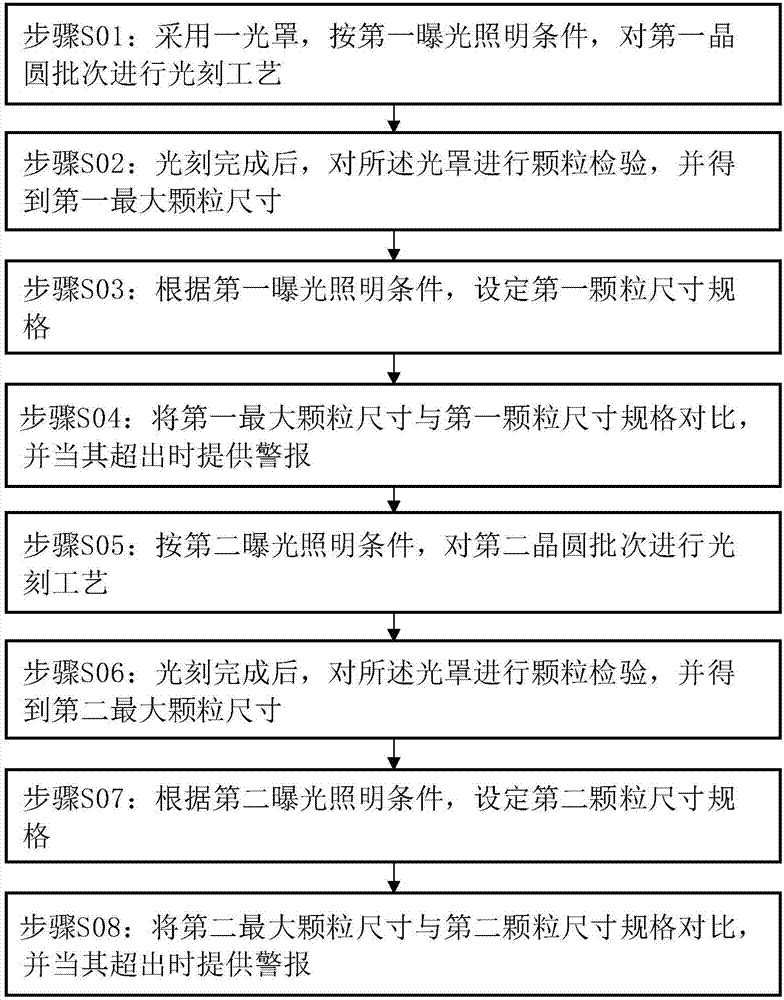 Photomask particle size assessment method