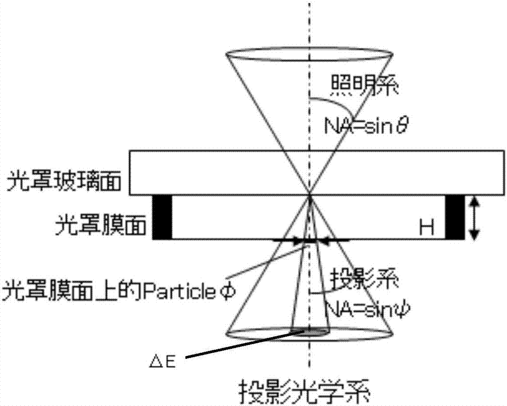 Photomask particle size assessment method