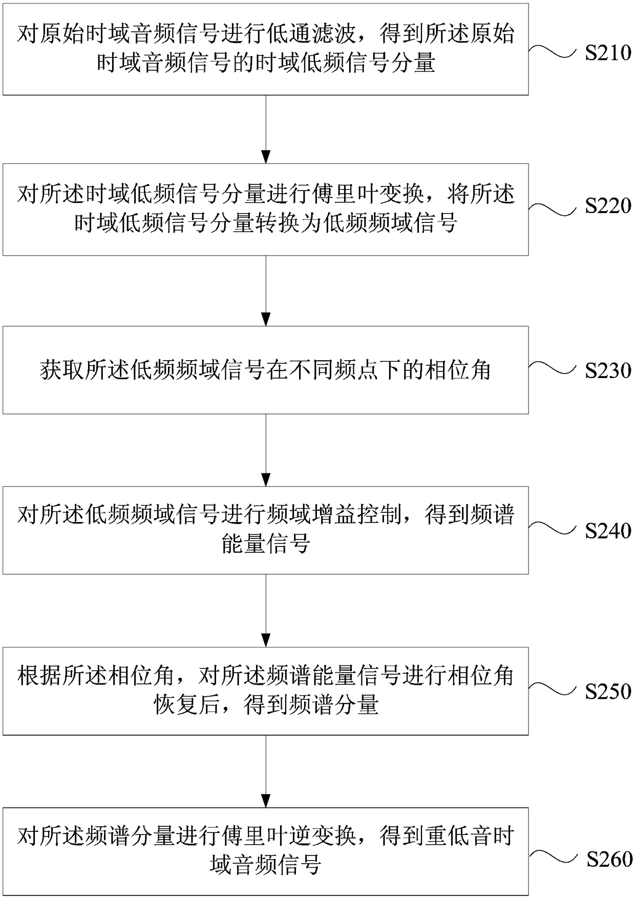 Method and device for separating heavy bass, computer equipment and storage medium