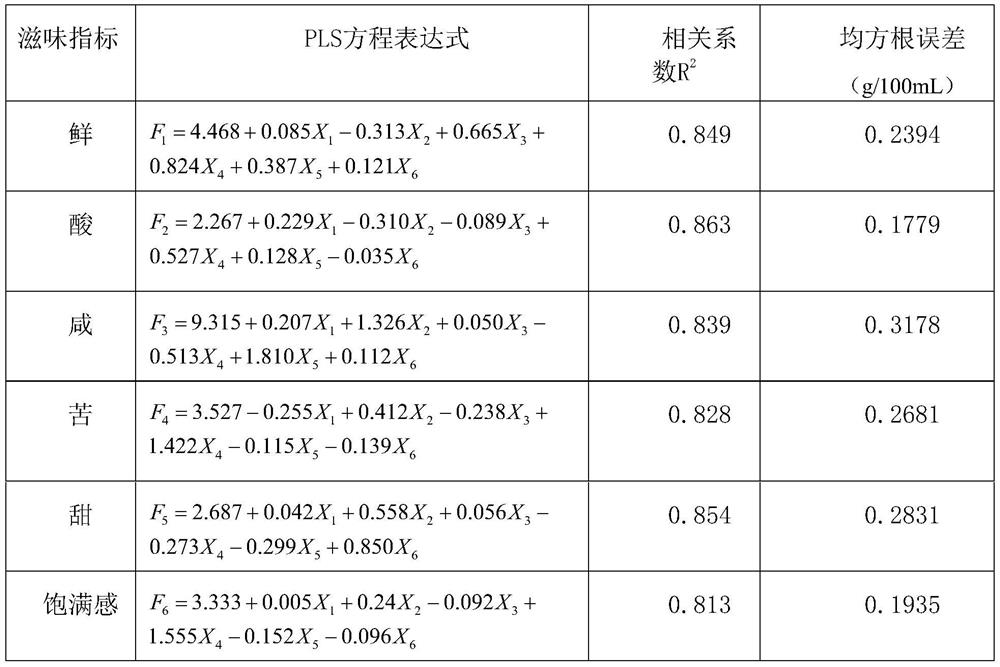 Soy sauce taste evaluation method, device, medium and computing equipment based on electronic tongue