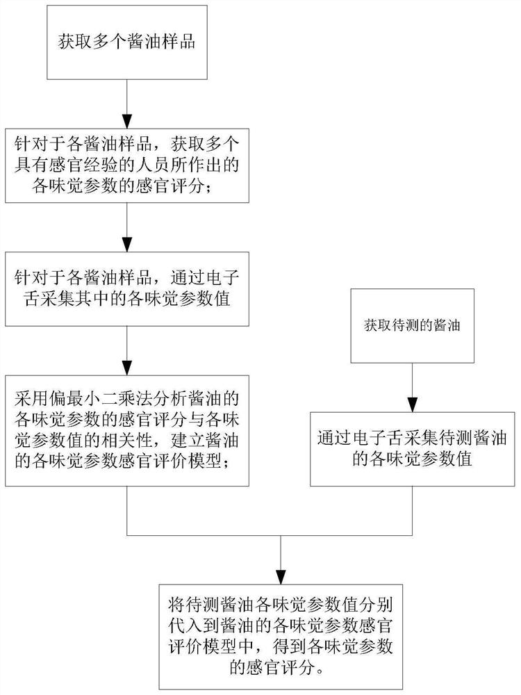 Soy sauce taste evaluation method, device, medium and computing equipment based on electronic tongue