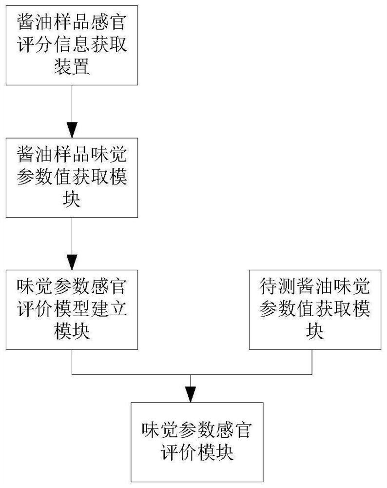 Soy sauce taste evaluation method, device, medium and computing equipment based on electronic tongue