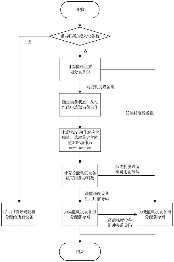 A mass access method and system based on nb-iot