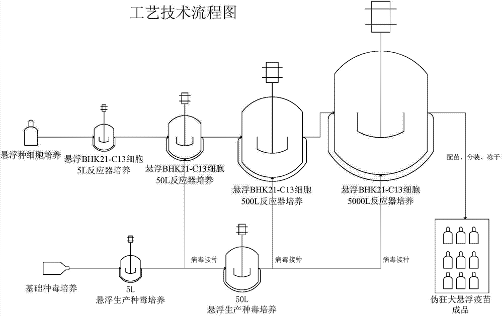 Large-scale production method for veterinary pseudorabies attenuated live vaccines