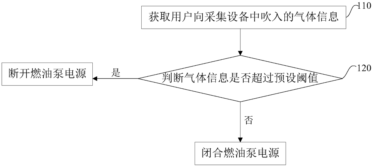 Safety detection method and system for preventing drunk driving of vehicle