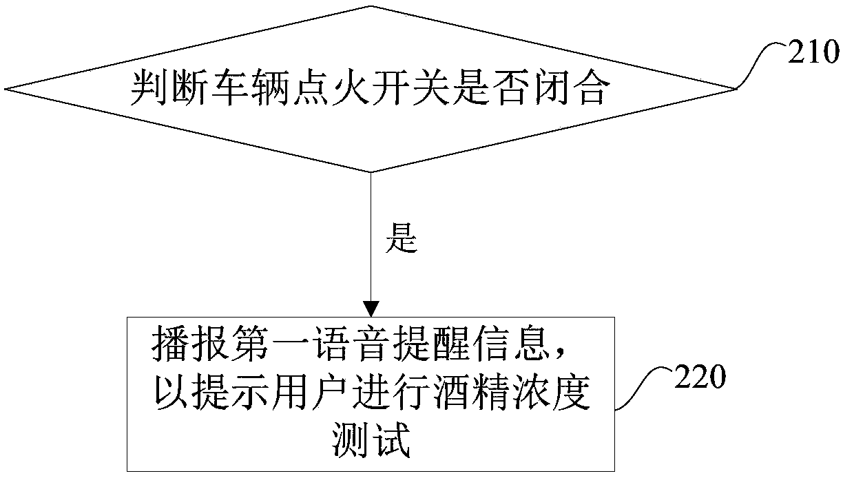 Safety detection method and system for preventing drunk driving of vehicle