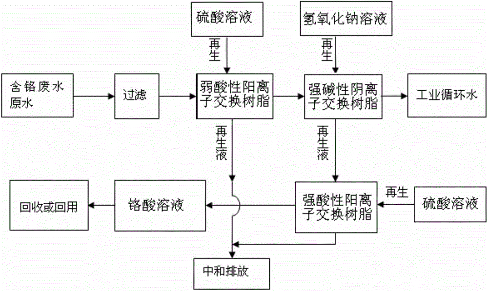 Chromium-containing wastewater treatment method capable of realizing zero emission of pollutants