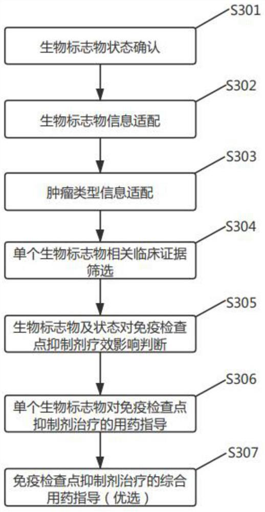 Immune checkpoint inhibitor treatment-related biomarker interpretation system and its construction method and device