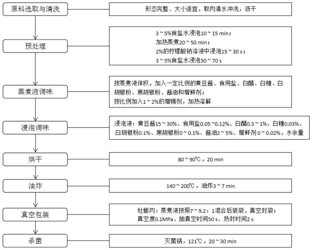 Preparation process of instant oyster soft can