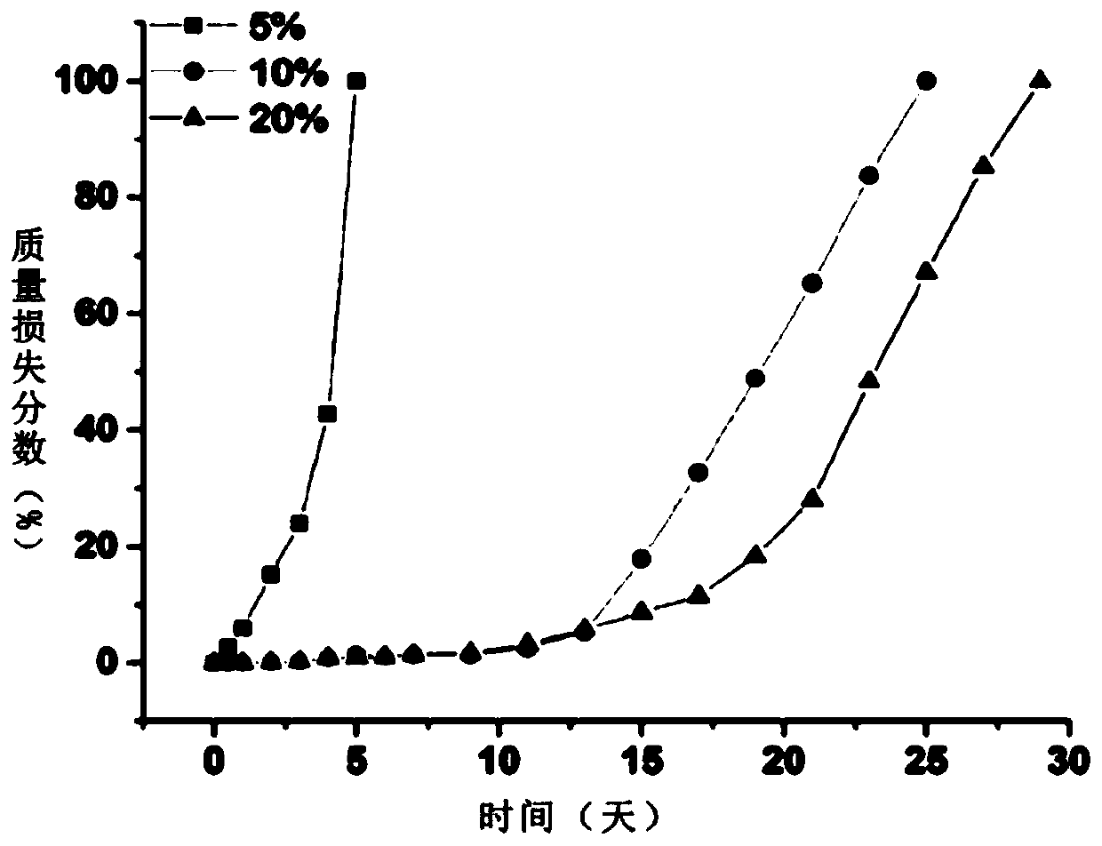 Preparation method of injectable polyethylene glycol active hydrogel