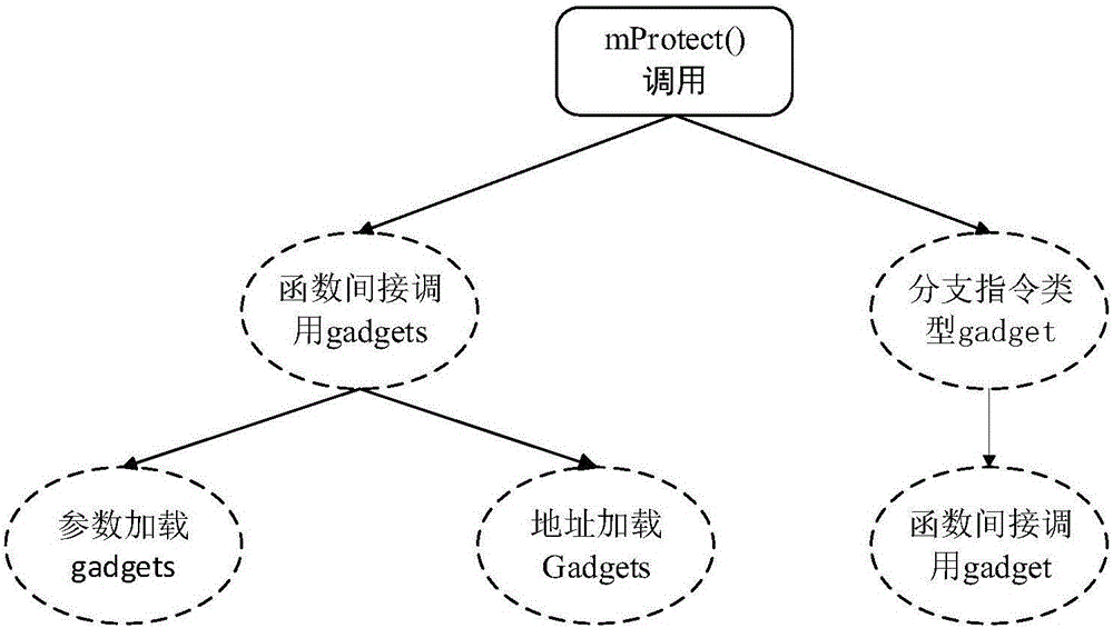 ROP (Return-Oriented Program) protection method based on attack tree