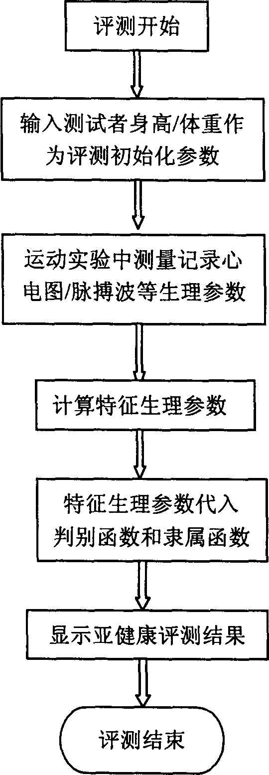 Computer evaluating method for human body sub-health status