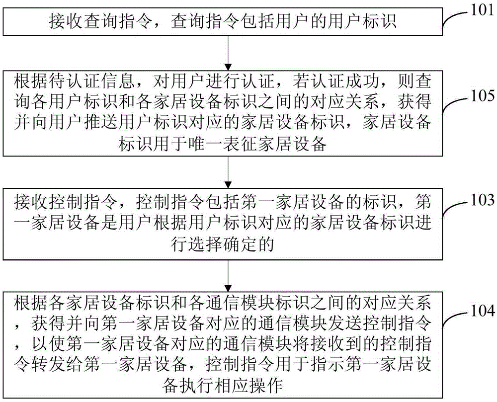 Intelligent household management method and platform