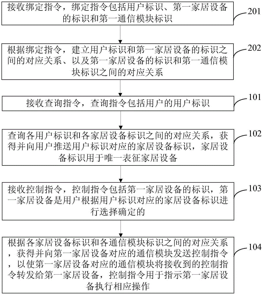 Intelligent household management method and platform