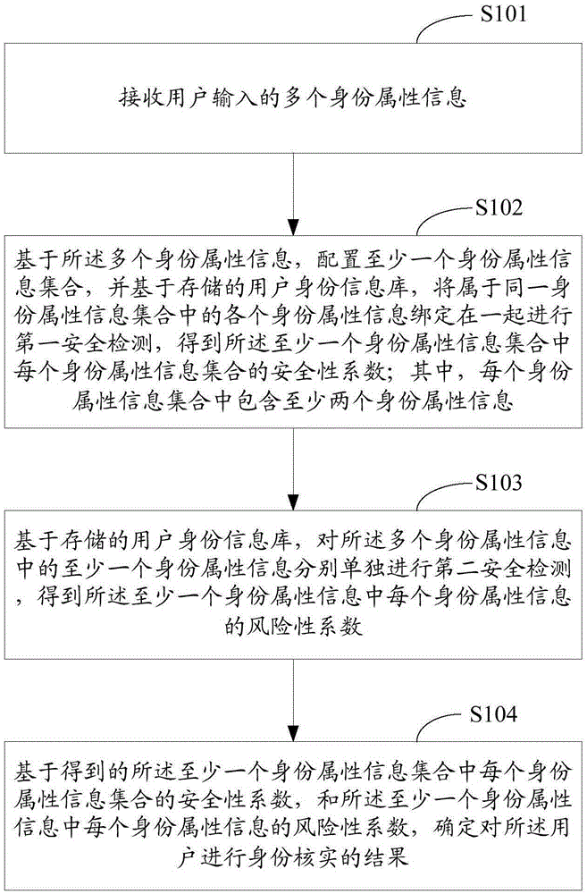 Identity verification method and apparatus