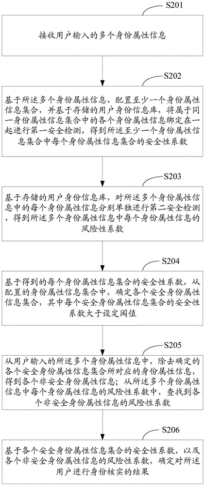 Identity verification method and apparatus