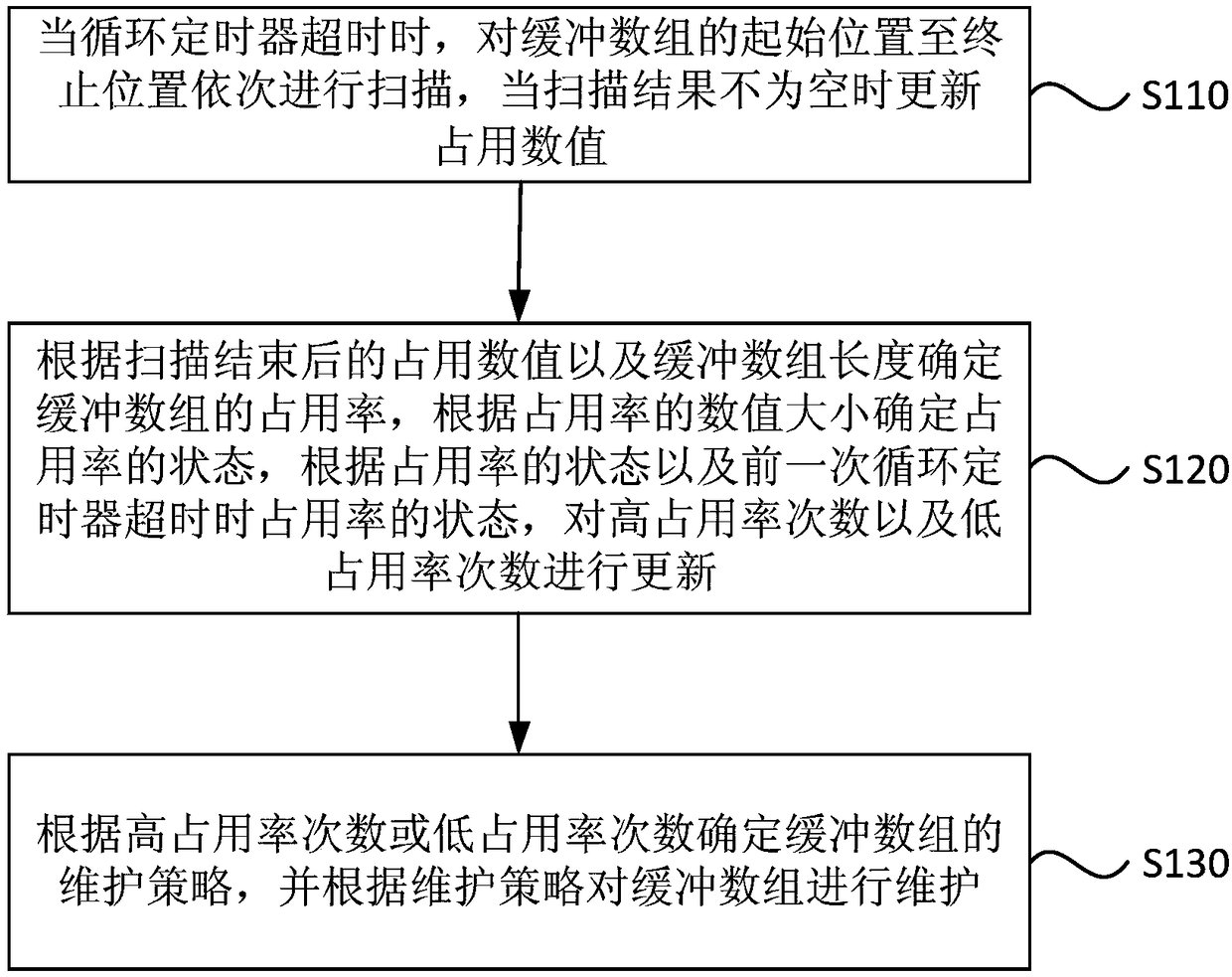 Buffer array maintenance method, device, terminal and readable medium