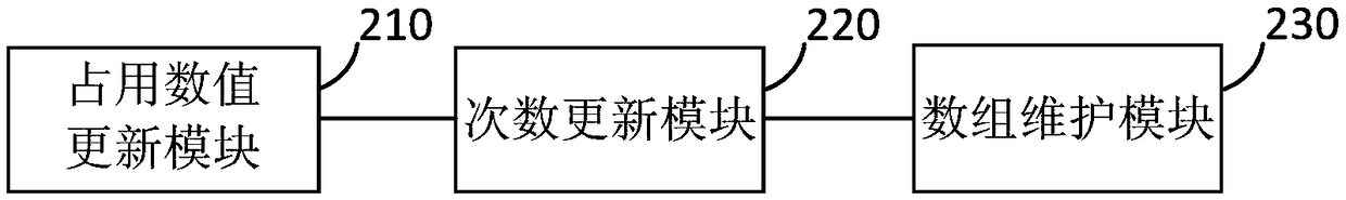 Buffer array maintenance method, device, terminal and readable medium