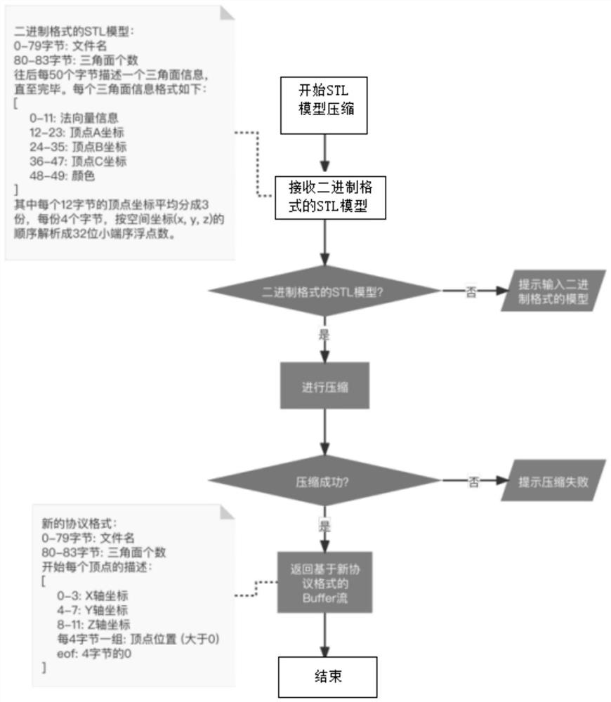 Compression and decompression method of 3D mesh model