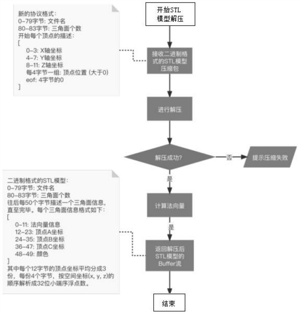 Compression and decompression method of 3D mesh model