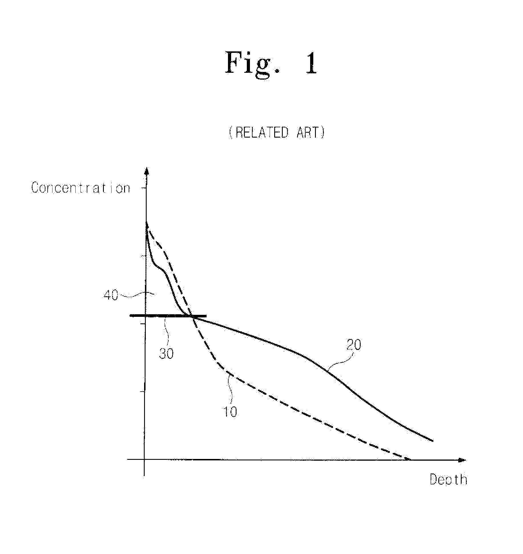 Semiconductor Devices Including Impurity Doped Region and Methods of Forming the Same