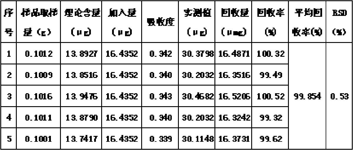 Quality control method for Chinese medicinal preparation for treating urinary infection