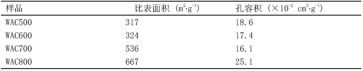 Wormwood-based biomass active carbon as well as preparation method and application thereof