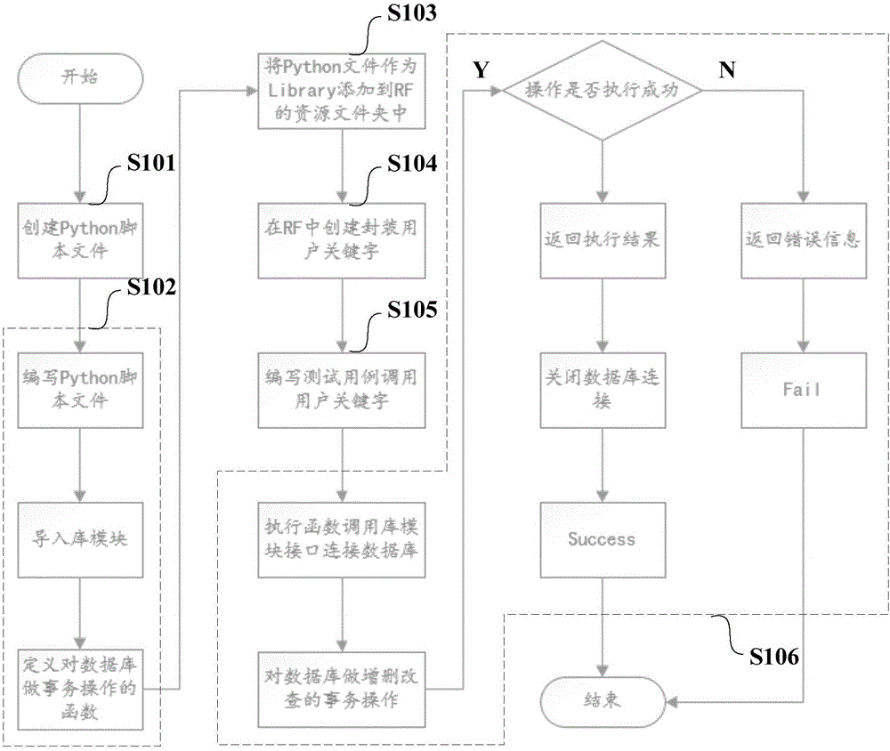 Software automated test method and system