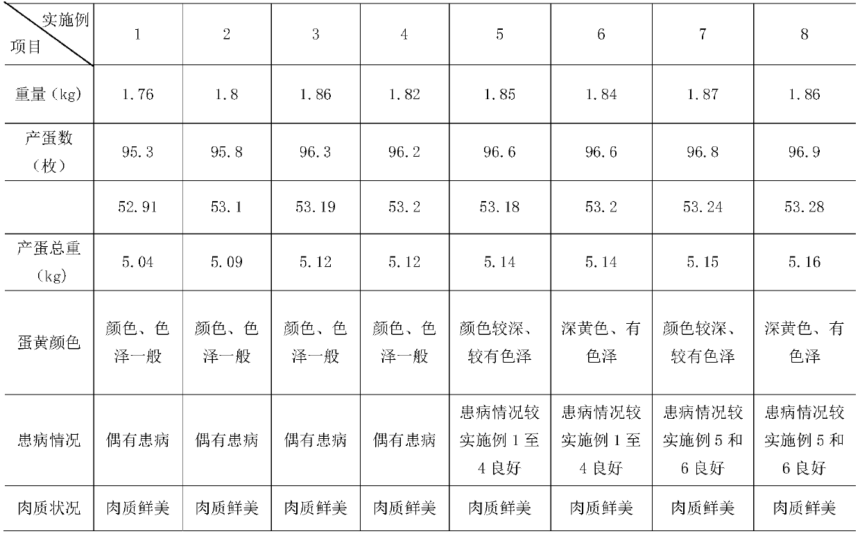 Chicken feed for promoting growth and eggs production and preparation method thereof