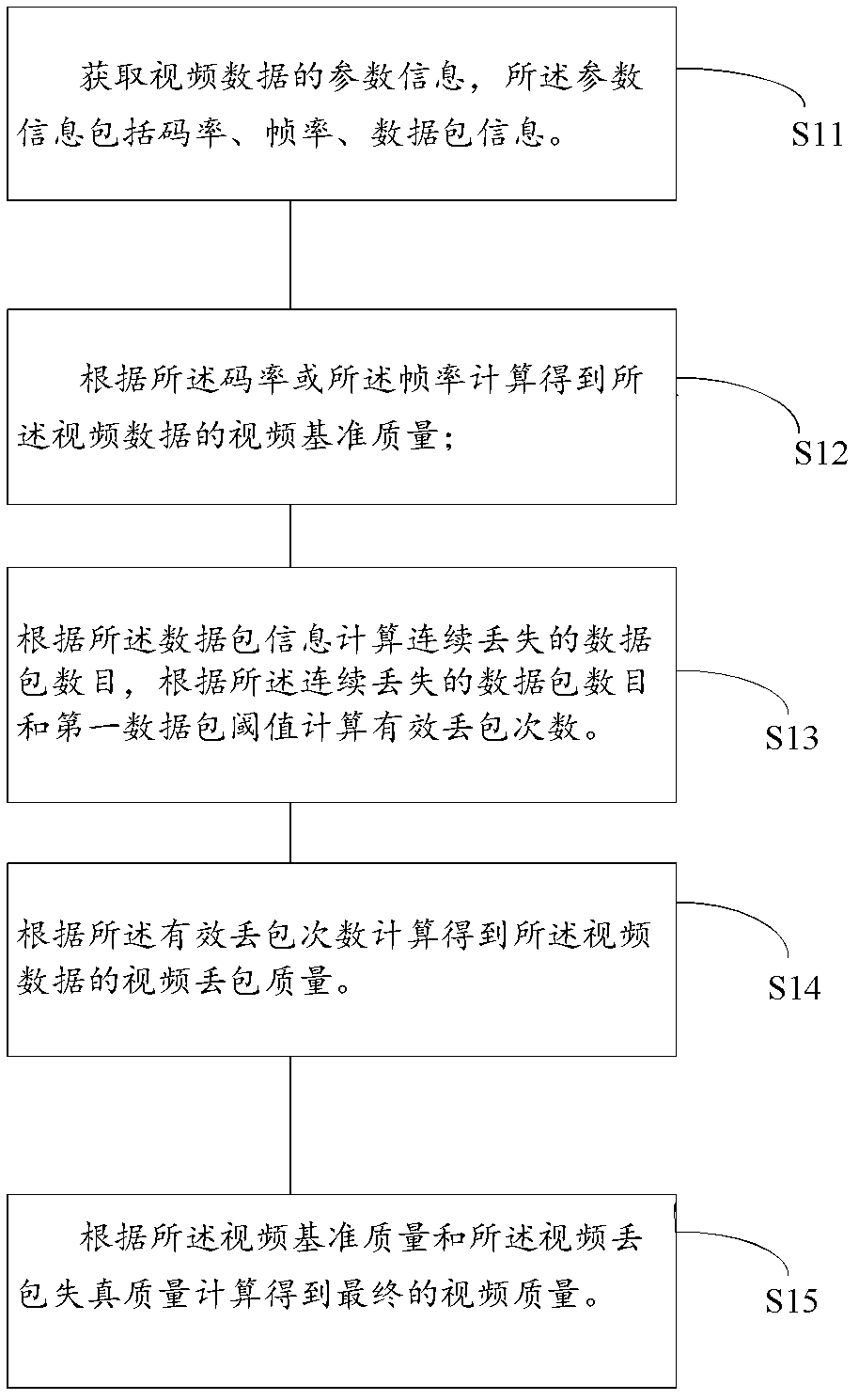 Assessment method and device for video quality